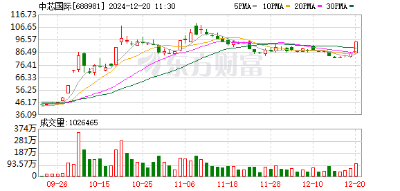 A股中芯国际日内涨超10%，成交额超90亿元