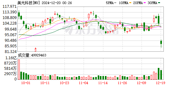 深夜 美光科技大幅下跌！