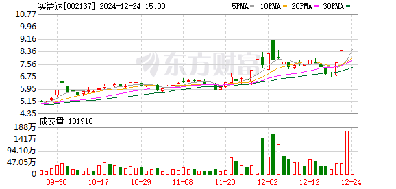 实益达：公司目前不涉及“微信小店”的业务