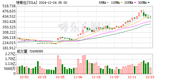 特斯拉上线选购Model Y现车尾款减1万元政策