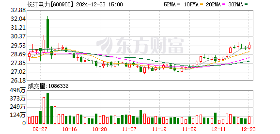 长江电力年内再次增持桂冠电力 合计持股比例达13%