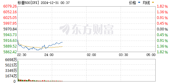 12月30日开盘后 美股暴跌