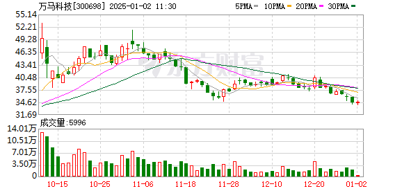 万马科技(300698.SZ)：公司大股东盛涛协议转让670万股给浙江金证资产管理，占公司总股本5%