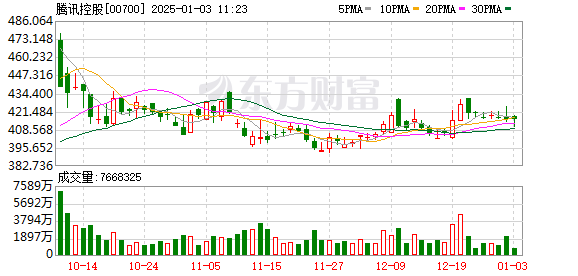 腾讯2024年累计回购1120亿港元