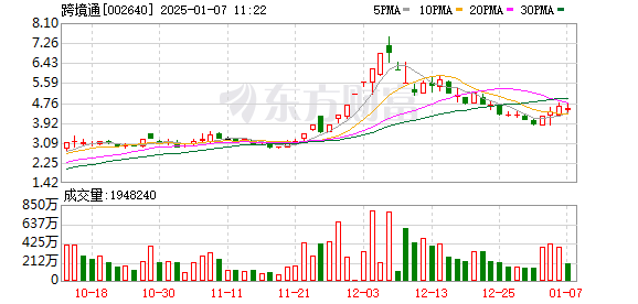 跨境通(002640.SZ)：公司第一大股东杨建新及其一致行动人累计被动减持1577.99万股