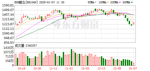 沪指下跌0.32% EDR概念领涨 医药股表现疲软