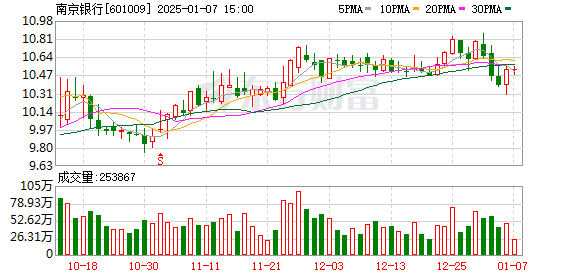 南京银行1月7日大宗交易成交219.13万元