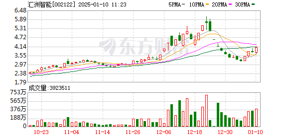 汇洲智能录得4天3板