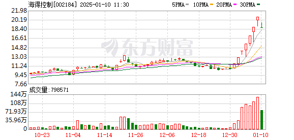 海得控制大幅跳水 此前已连续7日涨停
