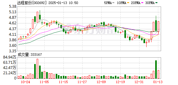 远程股份录得4天3板