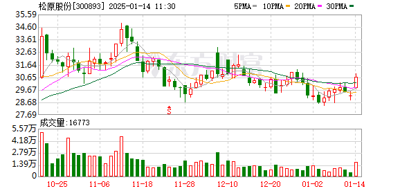 2024年净利润预计增长40.05%—54.71% 松原股份大涨5.31%
