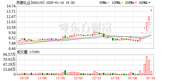 5连板、3连板！小红书概念爆火，这些A股公司最新回应！