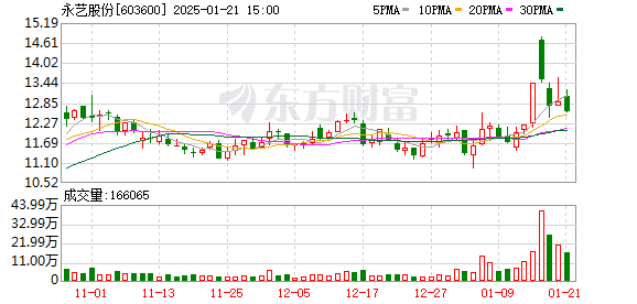 永艺股份董事阮正富减持13.65万股 减持金额179.91万元