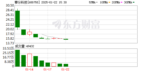 赛分科技：预计2024年净利同比增长37.18%