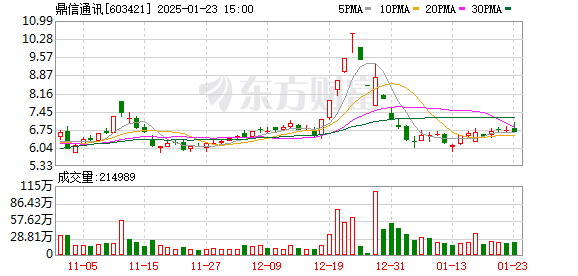 鼎信通讯高级管理人员陈萍增持13.83万股，增持金额92.8万元