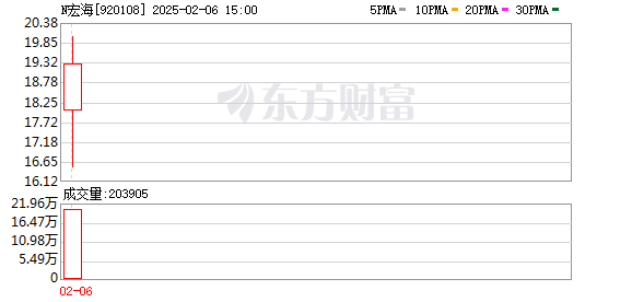 大涨246%！蛇年首只新股来了