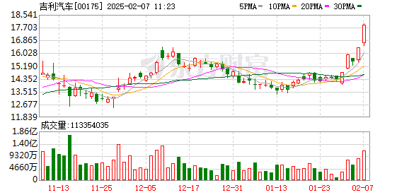 港股汽车股走强 吉利汽车涨超7%