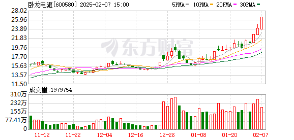 卧龙电驱股价大涨！和机器人概念相关度如何？去年营收占比不到3%