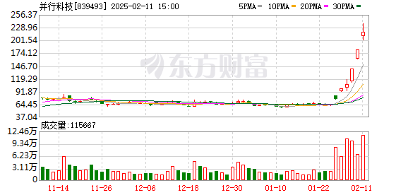 搭上DeepSeek风口，“算力牛股”6个交易日狂飙240%！股东高位减持，套现超1.5亿元