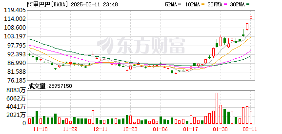 苹果将与阿里巴巴合作在中国推出AI功能？阿里股价又涨了