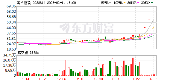 沾上DeepSeek概念，美格智能连收7个涨停板，实控人身价暴涨近8亿元