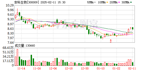 安科生物：2月10日召开董事会会议