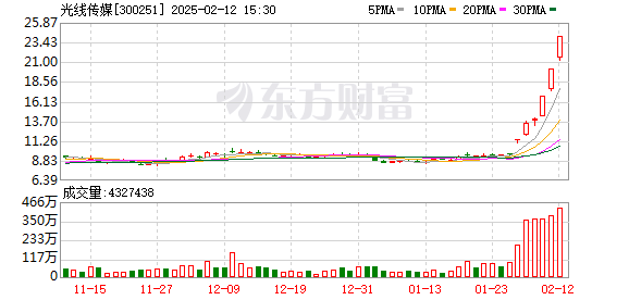 《哪吒2》爆火 光线传媒股价翻倍 预计总票房超160亿元