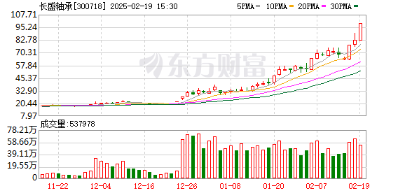 长盛轴承“20CM”涨停股价创新高 证代：不清楚是否为宇树科技相关产品独家供货