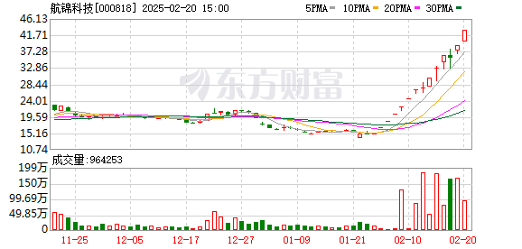 航锦科技13天10板背后：算力合同总额一度超50亿元但部分已终止，还因核算不准确收警示函