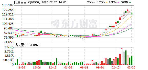 阿里巴巴最新业绩出炉！AI收入连续六季度三位数增长，什么信号？