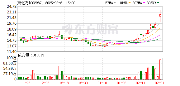 京北方振幅16.91% 龙虎榜上机构买入1.42亿元 卖出1104.23万元