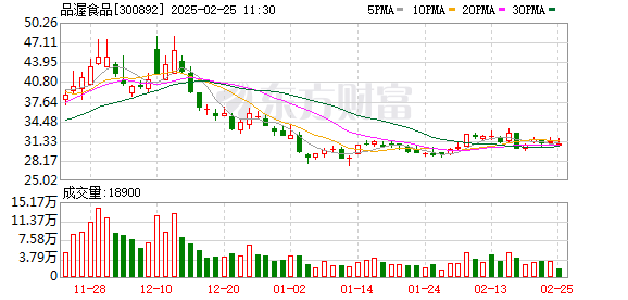 品渥食品(300892.SZ)：公司控股股东、实控人的一致行动人熹利拟减持52.5万股