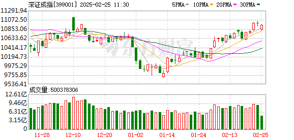 沪指下跌0.14% 工业母机板块走强 转基因板块领跌