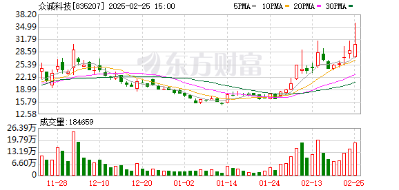 众诚科技振幅32.96%，龙虎榜上榜营业部合计净买入728.80万元