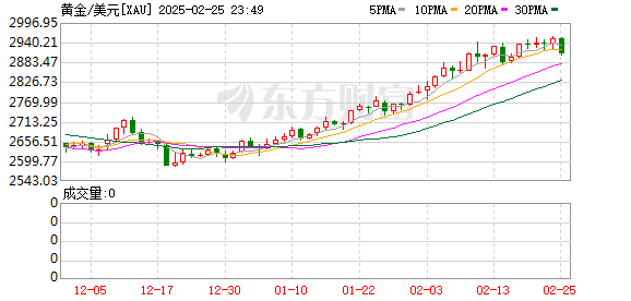 现货黄金日内大跌逾50美元 逼近2900美元