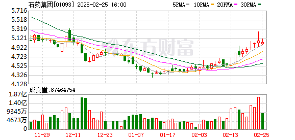 财报透视 | 肿瘤药销售大跌致利润持续下滑！石药集团2024年预计溢利降26%，股价跌幅超三成
