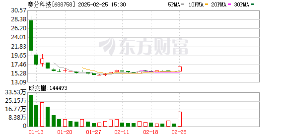 赛分科技换手率36.58% 机构龙虎榜净买入2819.44万元