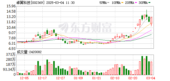 卓翼科技：公司经营情况正常，不存在触发实施退市风险警示或其他风险警示的情形