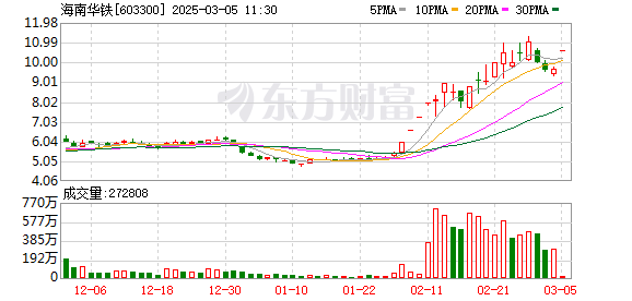 重磅利好！海南华铁近804万手封涨停