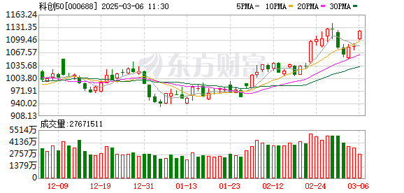 创业板指上涨2.15% 科创50指数上涨3.52% ERP、AI智能体概念领涨