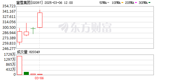 港股蜜雪集团日内涨超10% 上市四日以来累涨62%