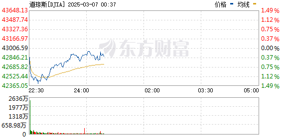 特朗普大消息 美股低开高走