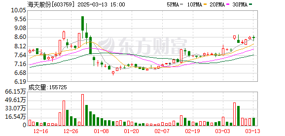 欲跨界光伏 海天股份遭上交所追问