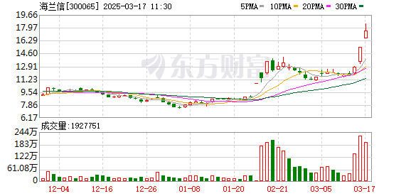 海兰信盘中逼近涨停 近3个交易日累计大涨近50%