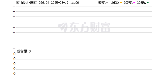 南山铝业国际开启招股 氧化铝产量占东南亚市场约三分之一