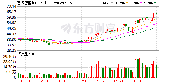 智微智能：公司目前未涉及商业航天、低空经济、深海科技等领域的应用场景