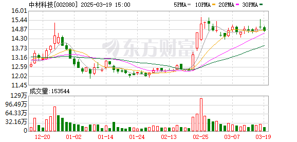 中材科技：2024年度净利润约8.92亿元，同比下降59.89%