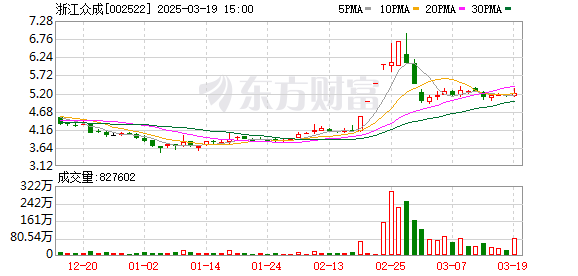 浙江众成：股东陈大魁计划减持不超过约2717万股