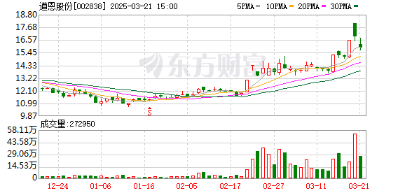 道恩股份：公司PC及其合金复合材料有广阔且成熟的应用