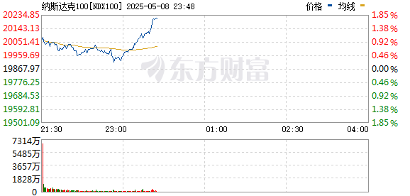 标普500指数上涨逾1% 至盘中高点 纳斯达克100指数涨1.4%